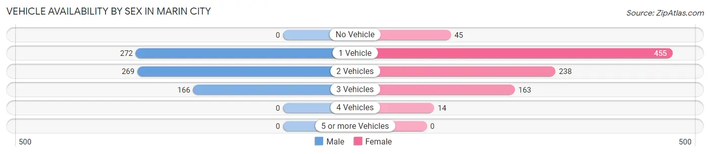 Vehicle Availability by Sex in Marin City