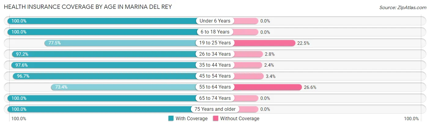 Health Insurance Coverage by Age in Marina Del Rey