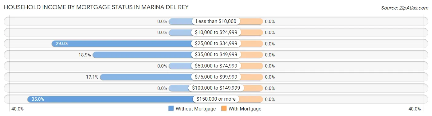 Household Income by Mortgage Status in Marina Del Rey