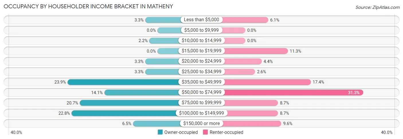 Occupancy by Householder Income Bracket in Matheny