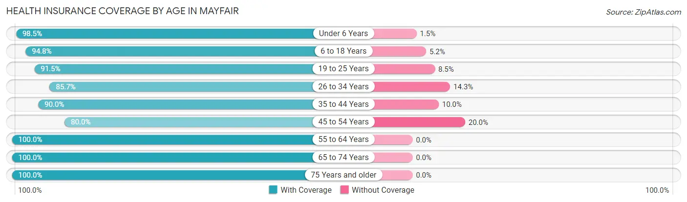 Health Insurance Coverage by Age in Mayfair
