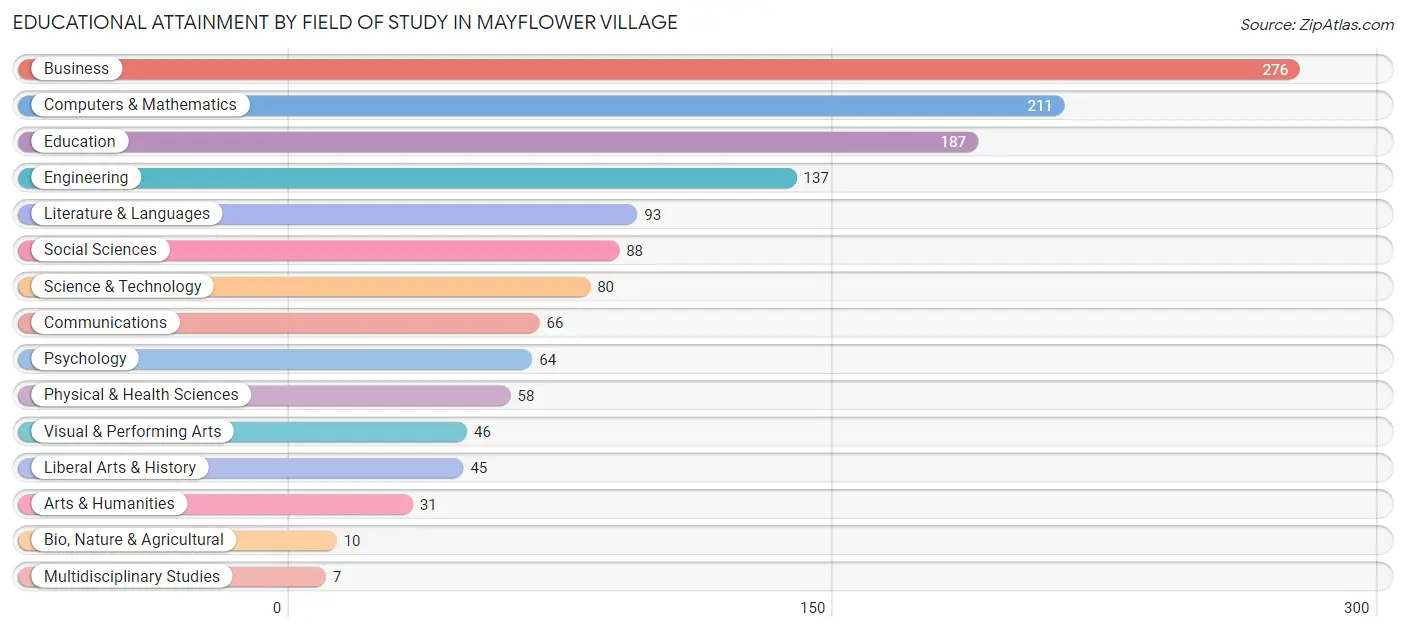 Educational Attainment by Field of Study in Mayflower Village