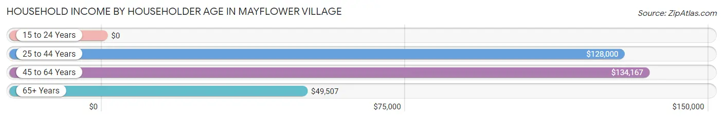 Household Income by Householder Age in Mayflower Village