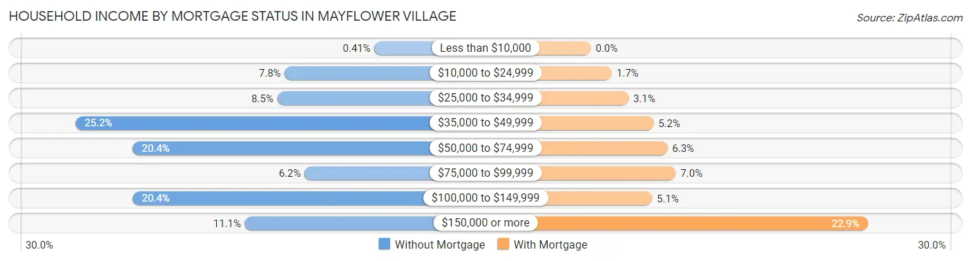Household Income by Mortgage Status in Mayflower Village