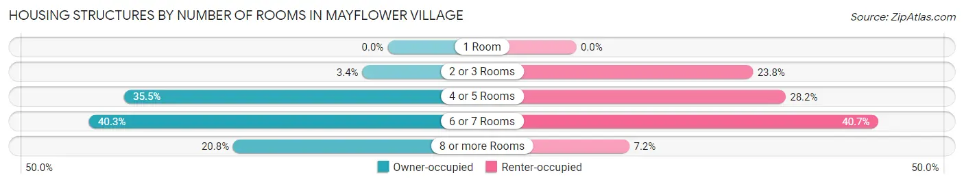 Housing Structures by Number of Rooms in Mayflower Village