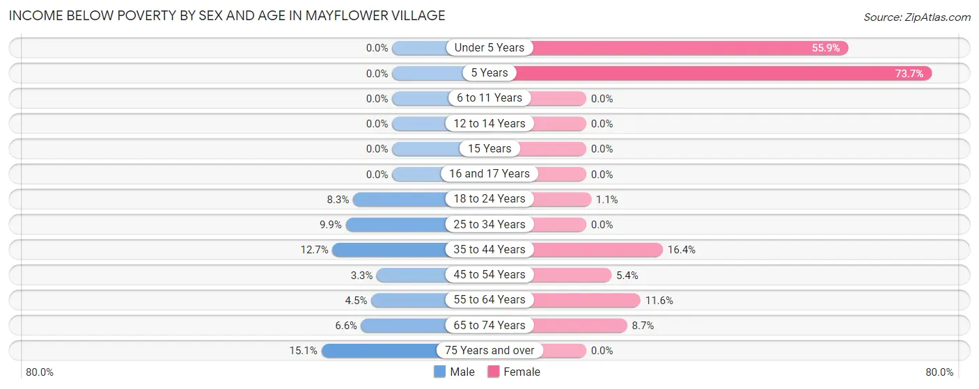 Income Below Poverty by Sex and Age in Mayflower Village