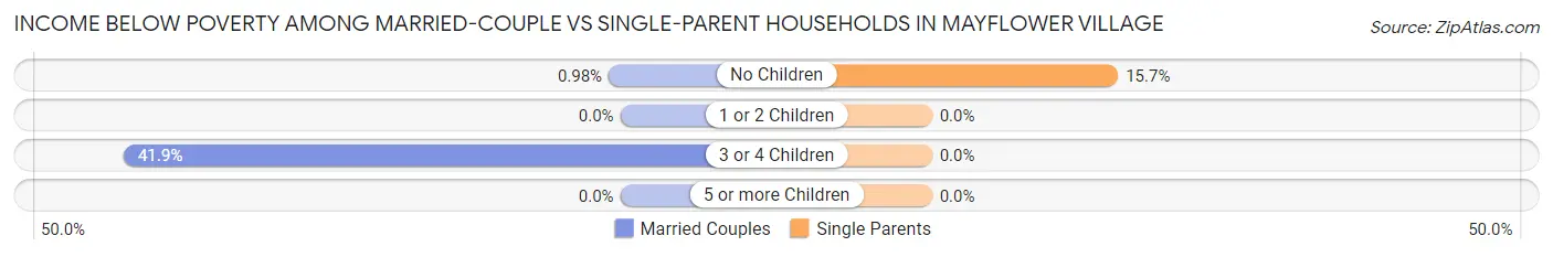 Income Below Poverty Among Married-Couple vs Single-Parent Households in Mayflower Village