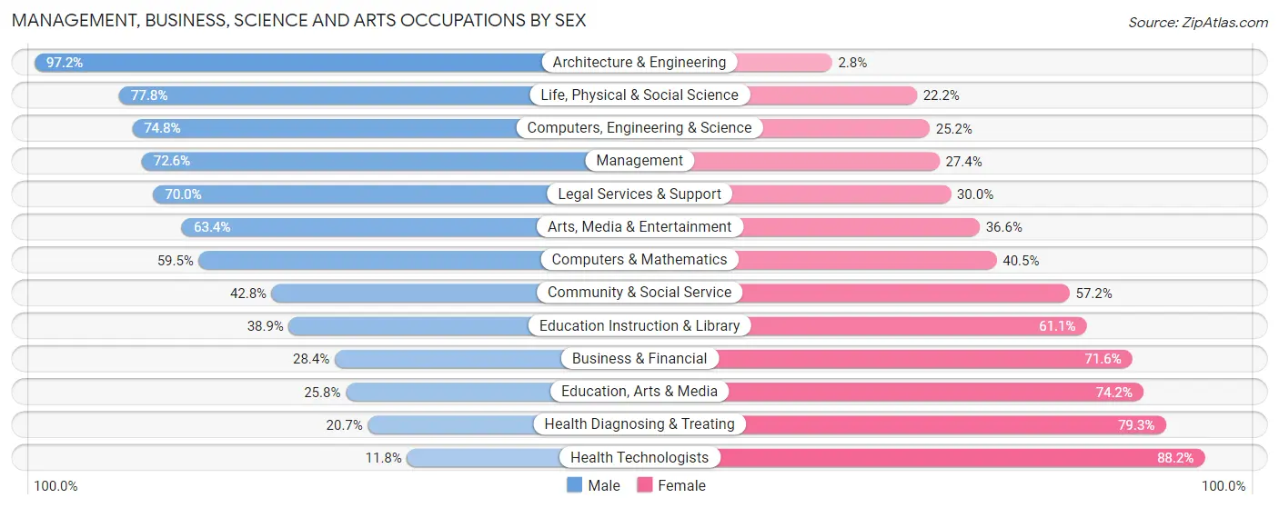 Management, Business, Science and Arts Occupations by Sex in Mayflower Village