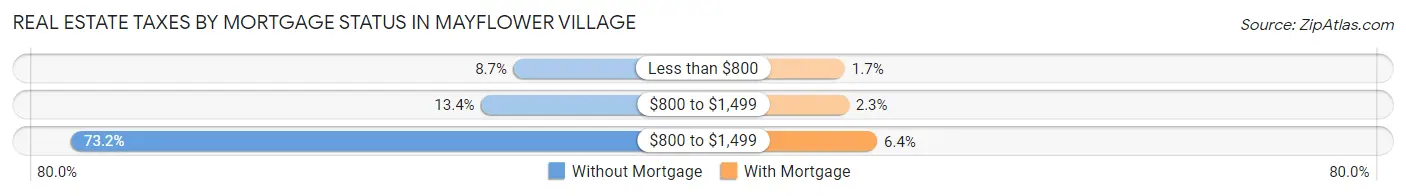 Real Estate Taxes by Mortgage Status in Mayflower Village