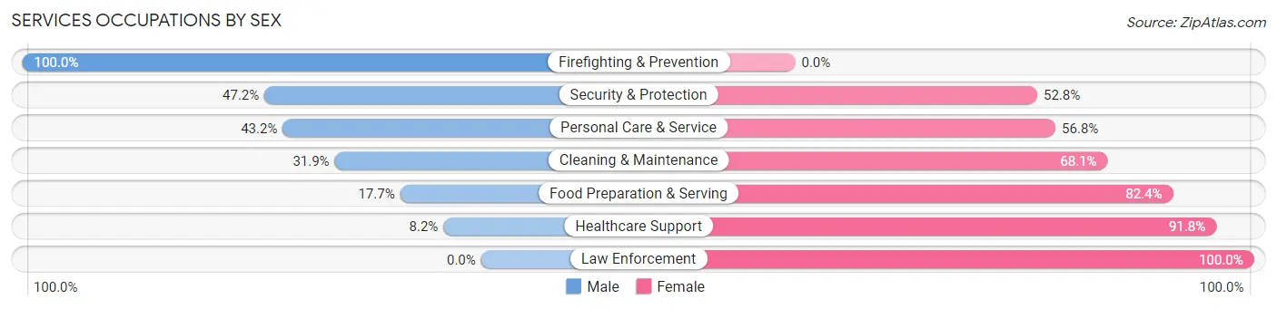 Services Occupations by Sex in Mayflower Village