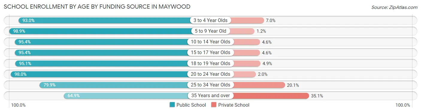 School Enrollment by Age by Funding Source in Maywood