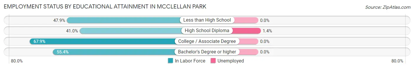Employment Status by Educational Attainment in McClellan Park