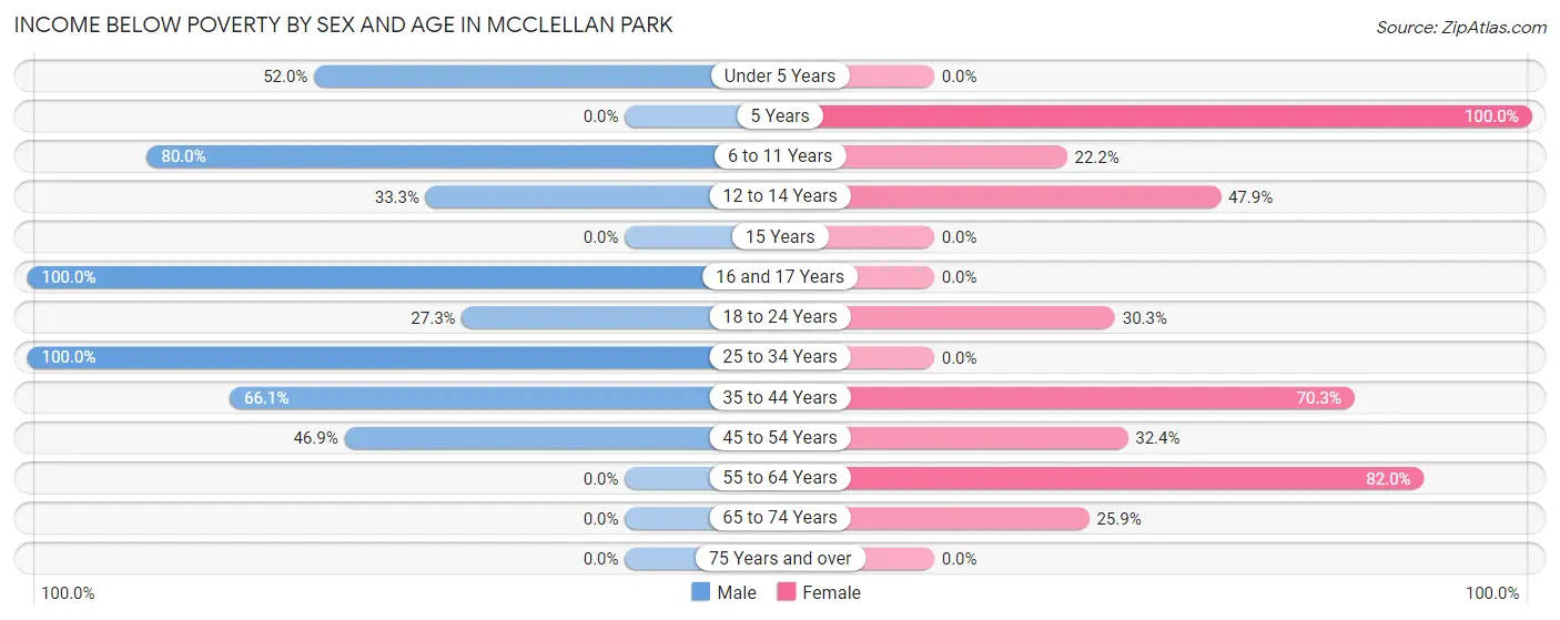 Income Below Poverty by Sex and Age in McClellan Park