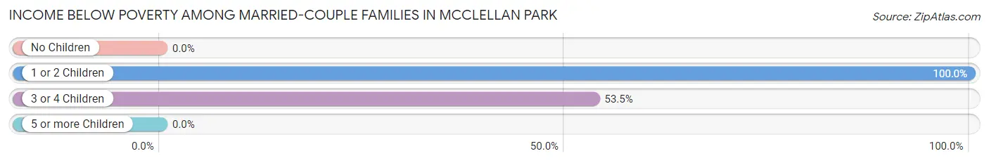 Income Below Poverty Among Married-Couple Families in McClellan Park