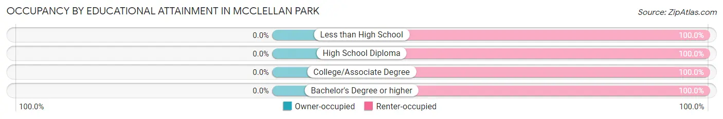 Occupancy by Educational Attainment in McClellan Park