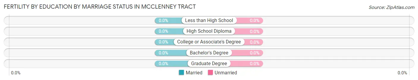 Female Fertility by Education by Marriage Status in McClenney Tract