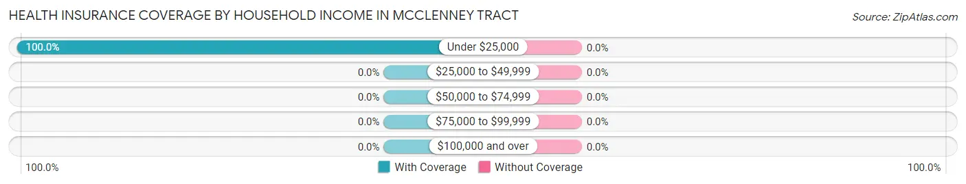 Health Insurance Coverage by Household Income in McClenney Tract
