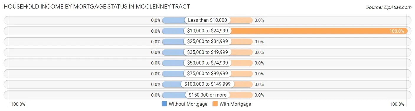 Household Income by Mortgage Status in McClenney Tract