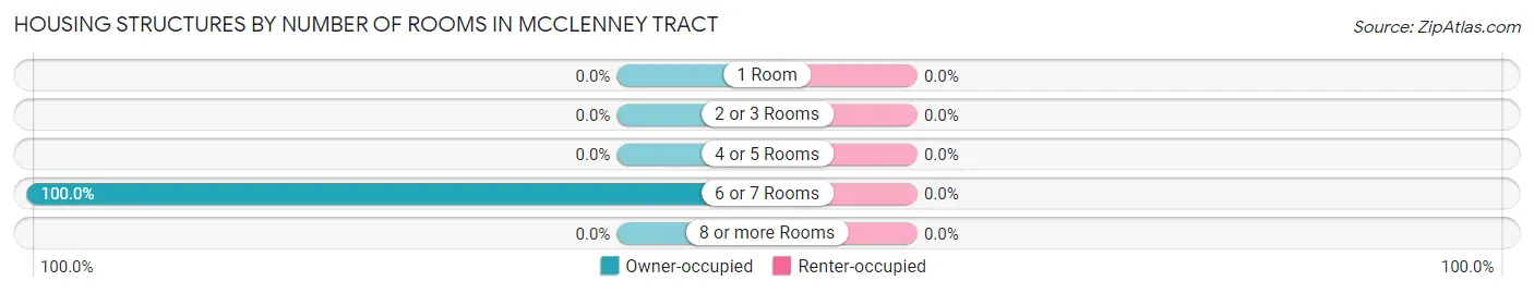 Housing Structures by Number of Rooms in McClenney Tract