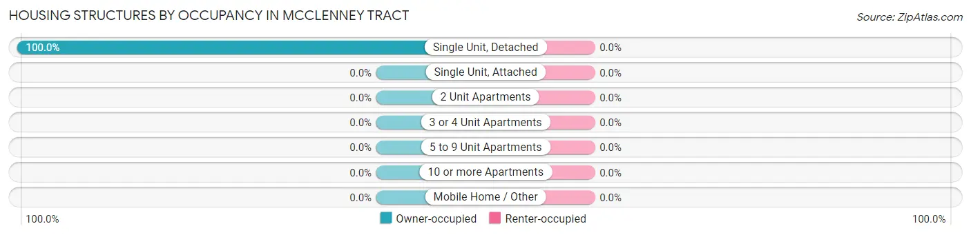 Housing Structures by Occupancy in McClenney Tract