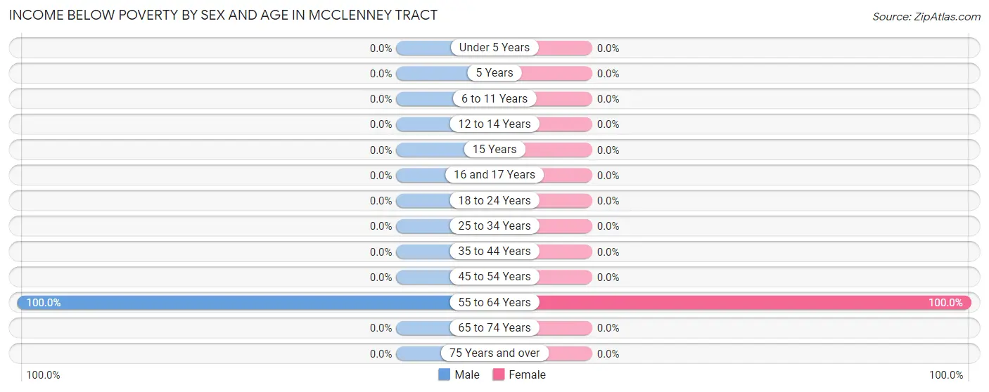 Income Below Poverty by Sex and Age in McClenney Tract