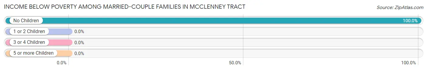 Income Below Poverty Among Married-Couple Families in McClenney Tract