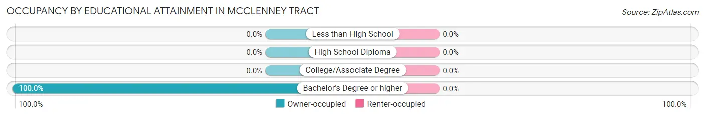 Occupancy by Educational Attainment in McClenney Tract