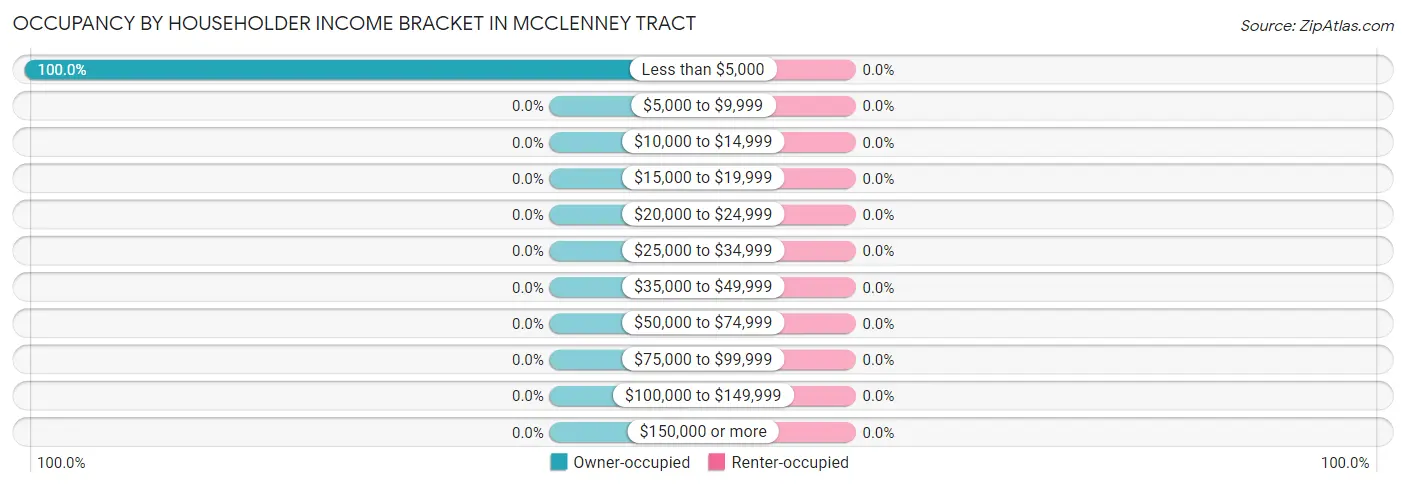 Occupancy by Householder Income Bracket in McClenney Tract