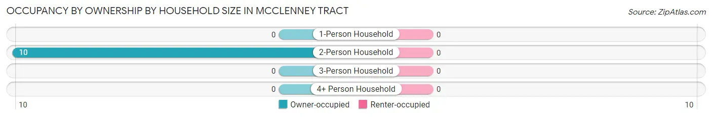 Occupancy by Ownership by Household Size in McClenney Tract