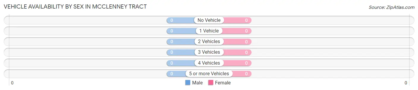 Vehicle Availability by Sex in McClenney Tract