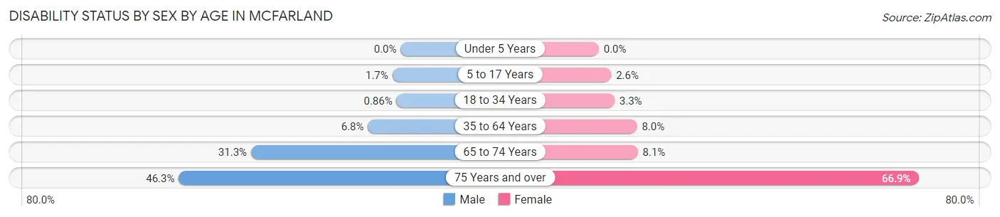 Disability Status by Sex by Age in McFarland