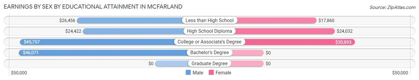 Earnings by Sex by Educational Attainment in McFarland