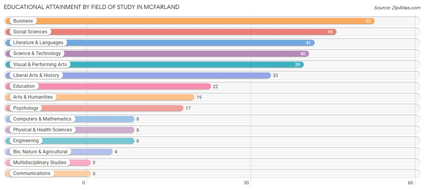 Educational Attainment by Field of Study in McFarland