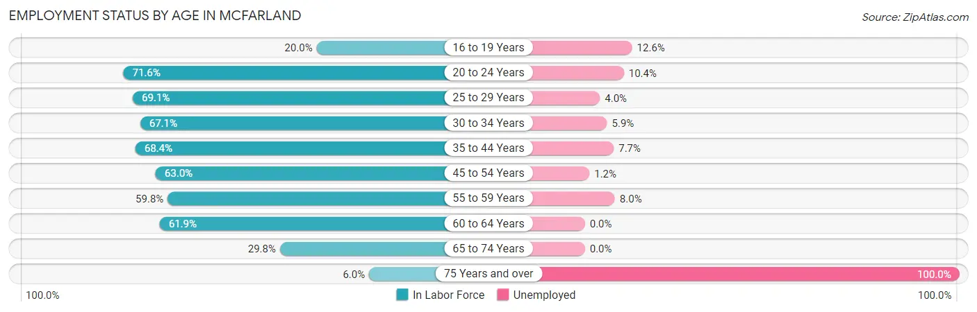 Employment Status by Age in McFarland
