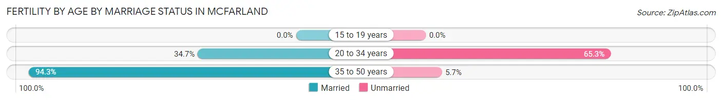Female Fertility by Age by Marriage Status in McFarland