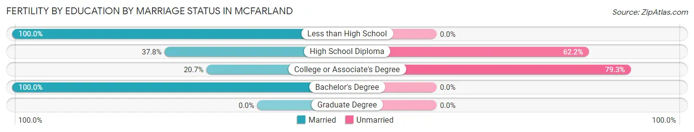 Female Fertility by Education by Marriage Status in McFarland