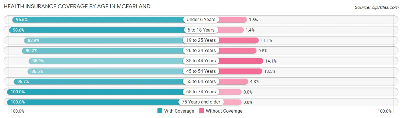 Health Insurance Coverage by Age in McFarland