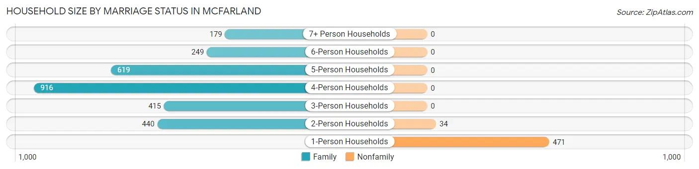 Household Size by Marriage Status in McFarland