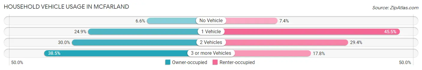Household Vehicle Usage in McFarland