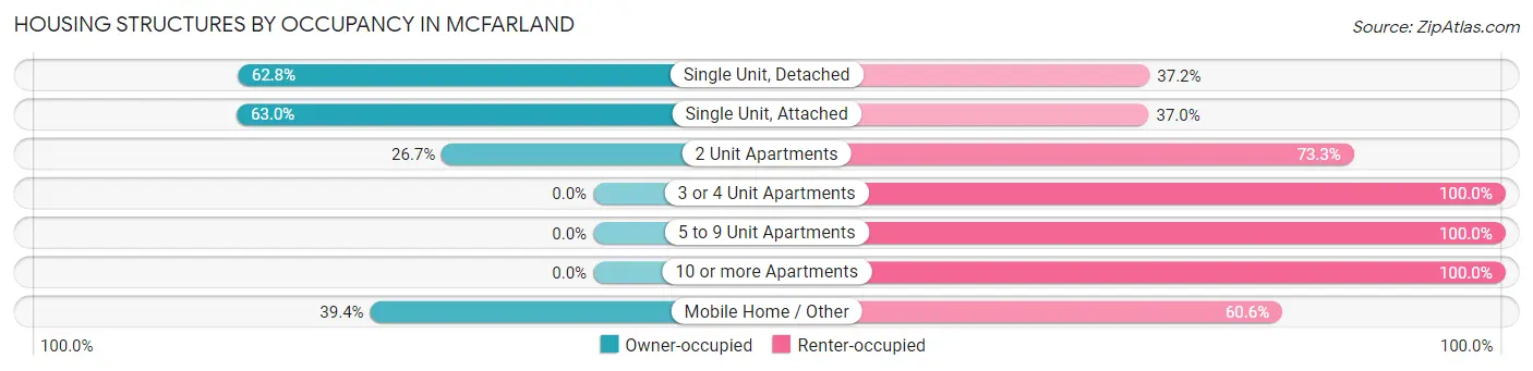 Housing Structures by Occupancy in McFarland