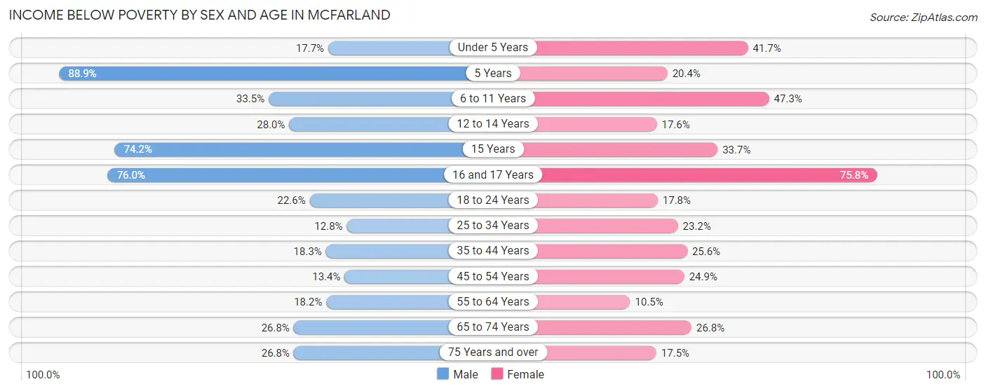 Income Below Poverty by Sex and Age in McFarland
