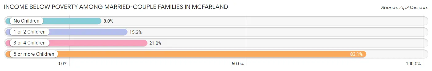 Income Below Poverty Among Married-Couple Families in McFarland