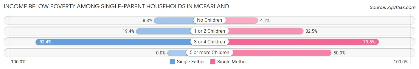 Income Below Poverty Among Single-Parent Households in McFarland