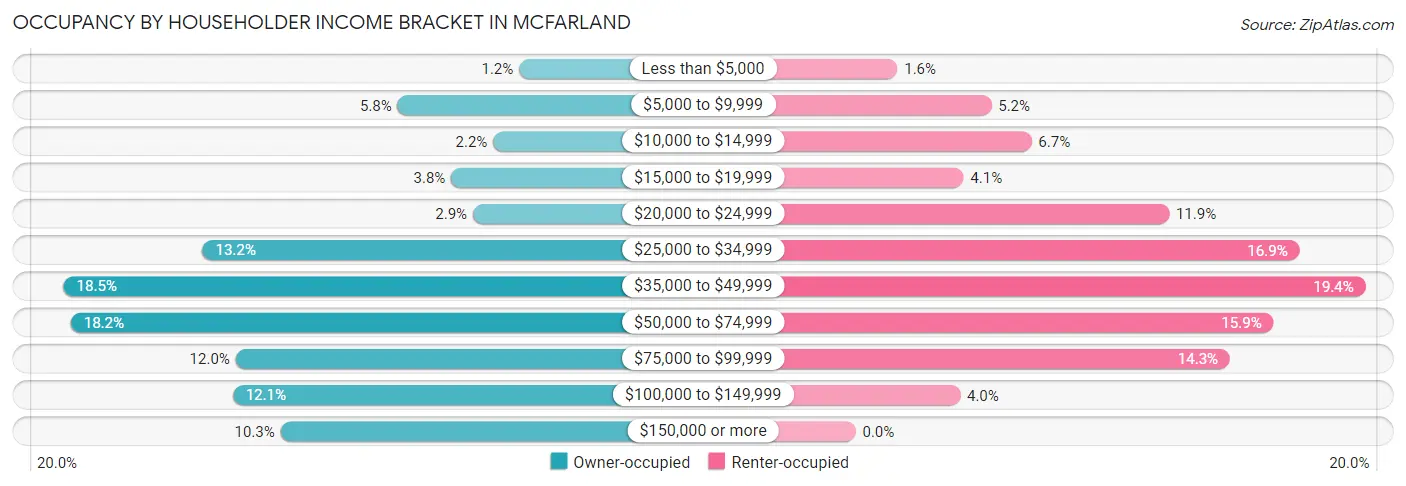 Occupancy by Householder Income Bracket in McFarland