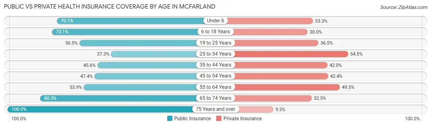 Public vs Private Health Insurance Coverage by Age in McFarland