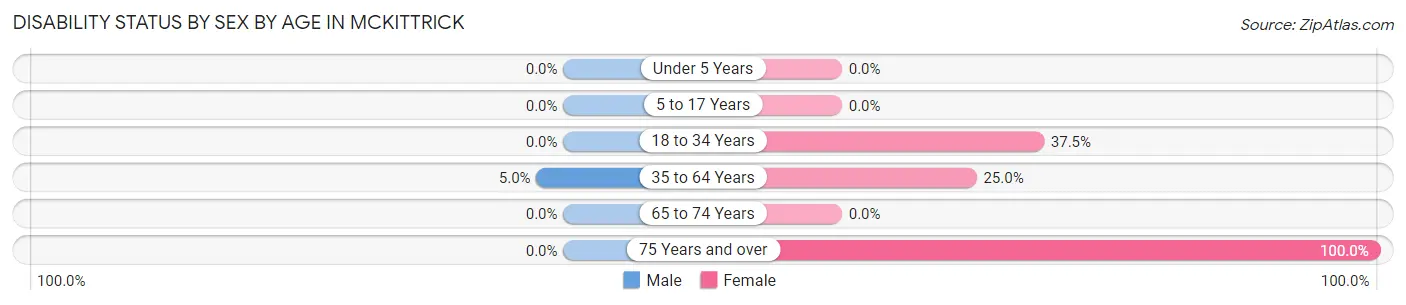 Disability Status by Sex by Age in McKittrick