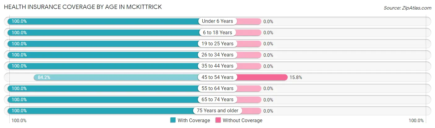 Health Insurance Coverage by Age in McKittrick
