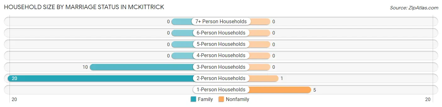 Household Size by Marriage Status in McKittrick