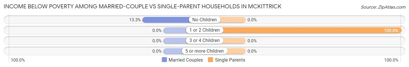 Income Below Poverty Among Married-Couple vs Single-Parent Households in McKittrick