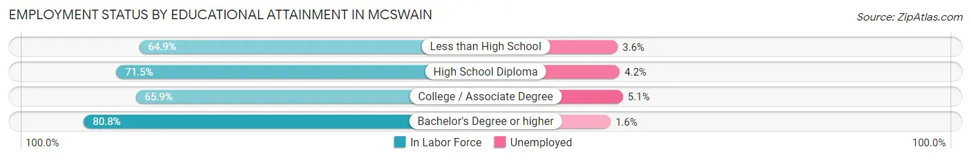 Employment Status by Educational Attainment in McSwain